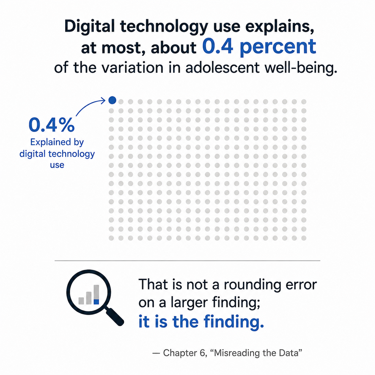 Infographic showing digital technology explains 0.4 percent of adolescent well-being