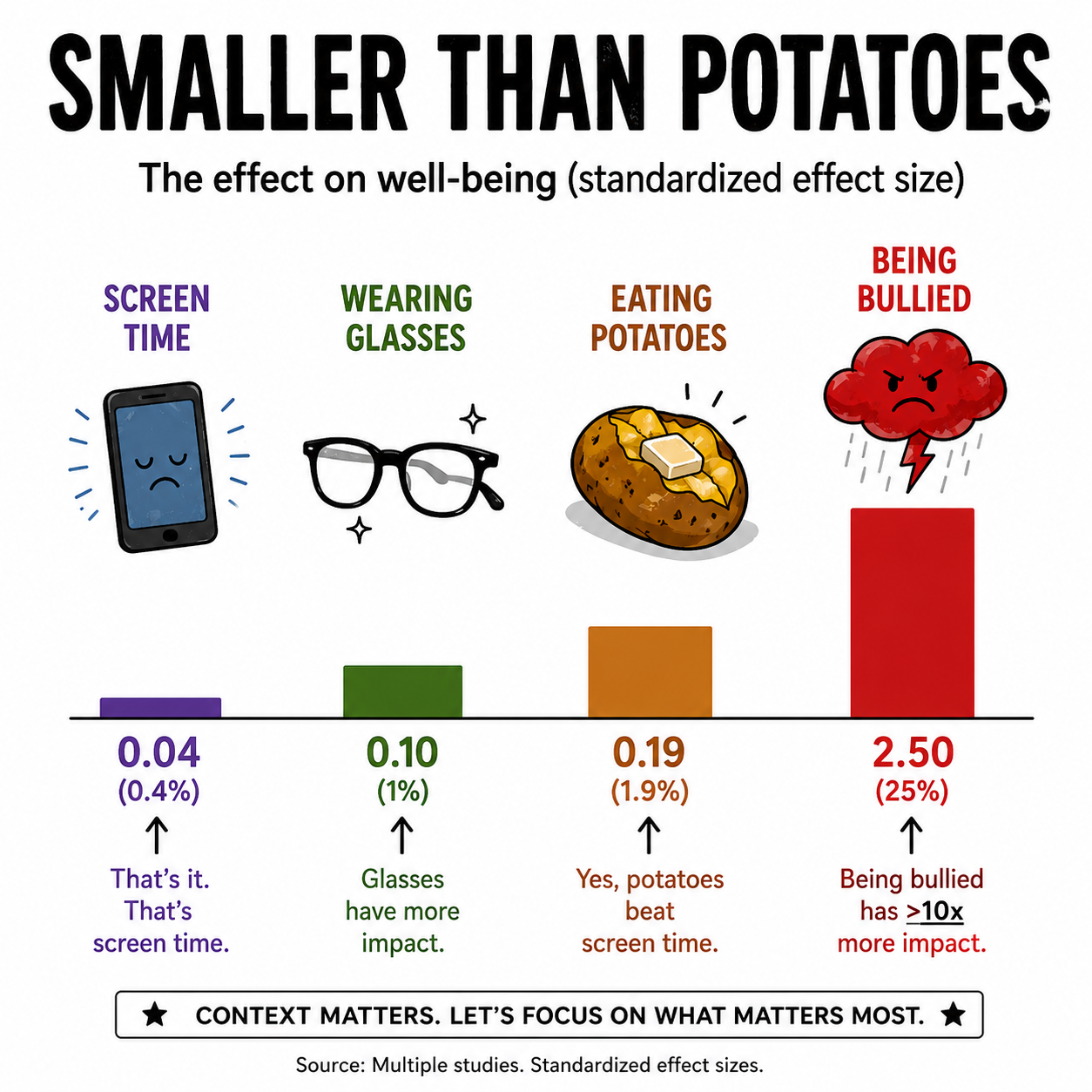 Infographic comparing screen time effects with glasses, potatoes, and bullying